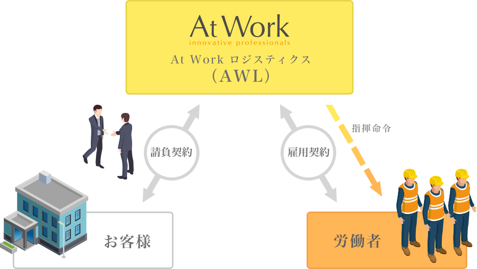 契約の流れ