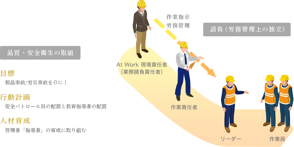 管理の流れ