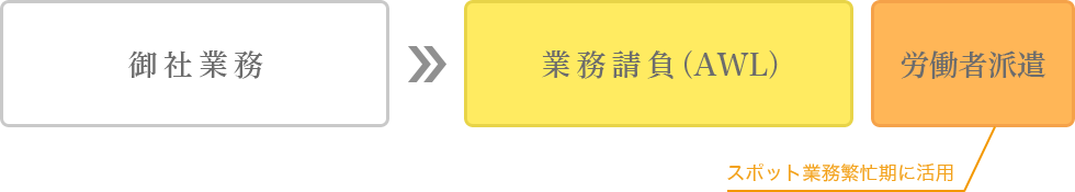 請負と労働派遣の活用について
