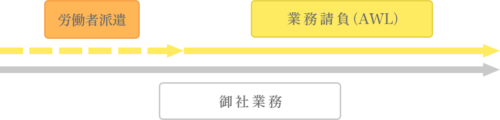業務委託（請負）までの流れ
